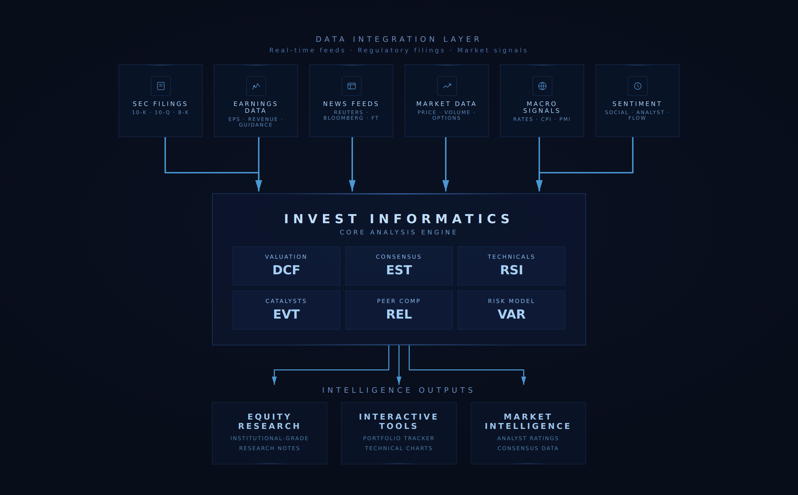 Invest Informatics process architecture. A Data Integration Layer collects SEC filings, earnings data, news feeds, market data, macro signals, and sentiment data. This feeds the Core Analysis Engine which runs DCF valuation, consensus estimates, technical analysis, catalyst tracking, peer comparison, and risk modelling. The engine produces three Intelligence Output families: institutional-grade Equity Research notes, Interactive Tools including portfolio tracker and technical charts, and Market Intelligence covering analyst ratings and consensus data.